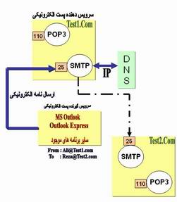 ارسال نامه الکترونیک