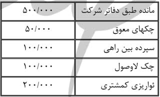 آزمون حسابداری مقدماتی