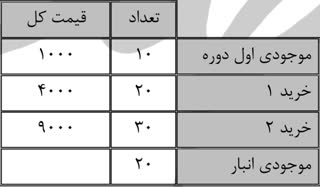 آزمون حسابداری مقدماتی